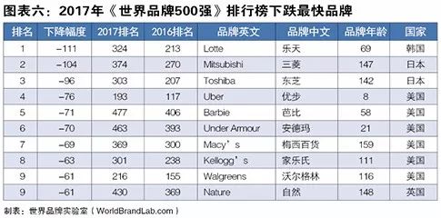 世界品牌实验室发布2017年世界品牌500强！（中英文对照）