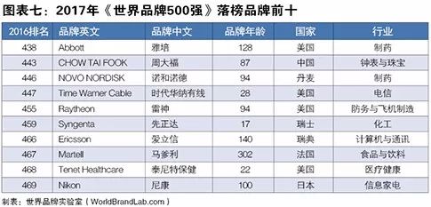 世界品牌实验室发布2017年世界品牌500强！（中英文对照）
