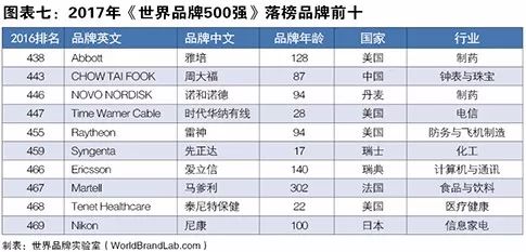 世界品牌实验室发布2017年世界品牌500强！（中英文对照）