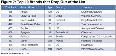 世界品牌实验室发布2017年世界品牌500强！（中英文对照）