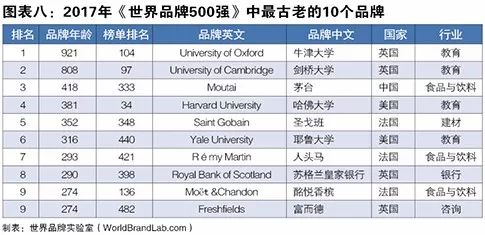 世界品牌实验室发布2017年世界品牌500强！（中英文对照）