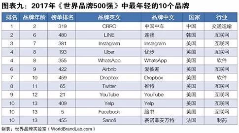 世界品牌实验室发布2017年世界品牌500强！（中英文对照）