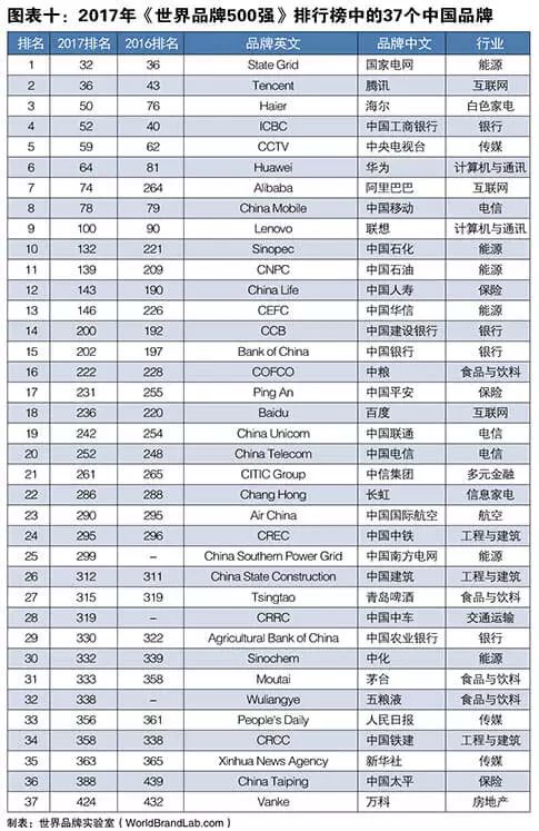 世界品牌实验室发布2017年世界品牌500强！（中英文对照）