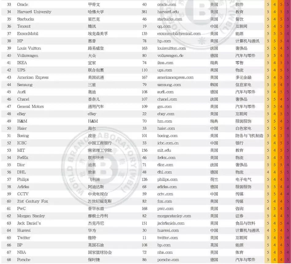 世界品牌实验室发布2017年世界品牌500强！（中英文对照）