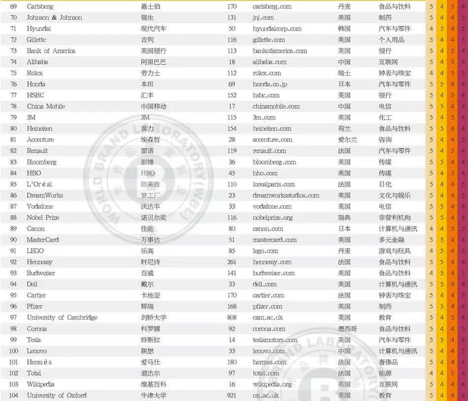 世界品牌实验室发布2017年世界品牌500强！（中英文对照）