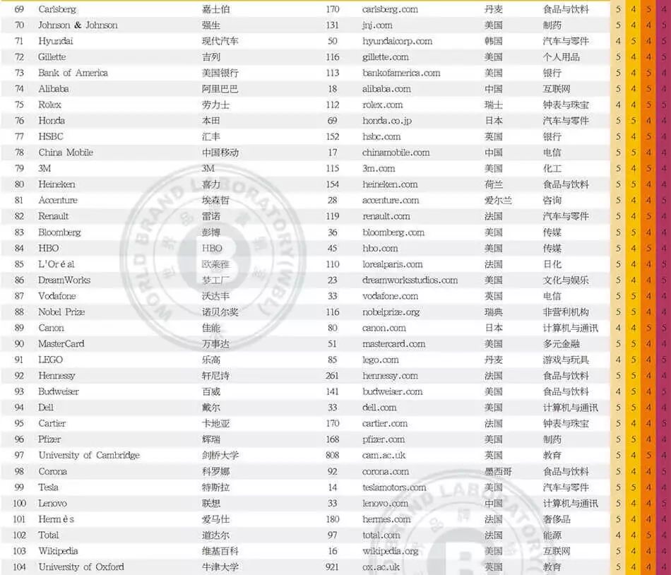 世界品牌实验室发布2017年世界品牌500强！（中英文对照）