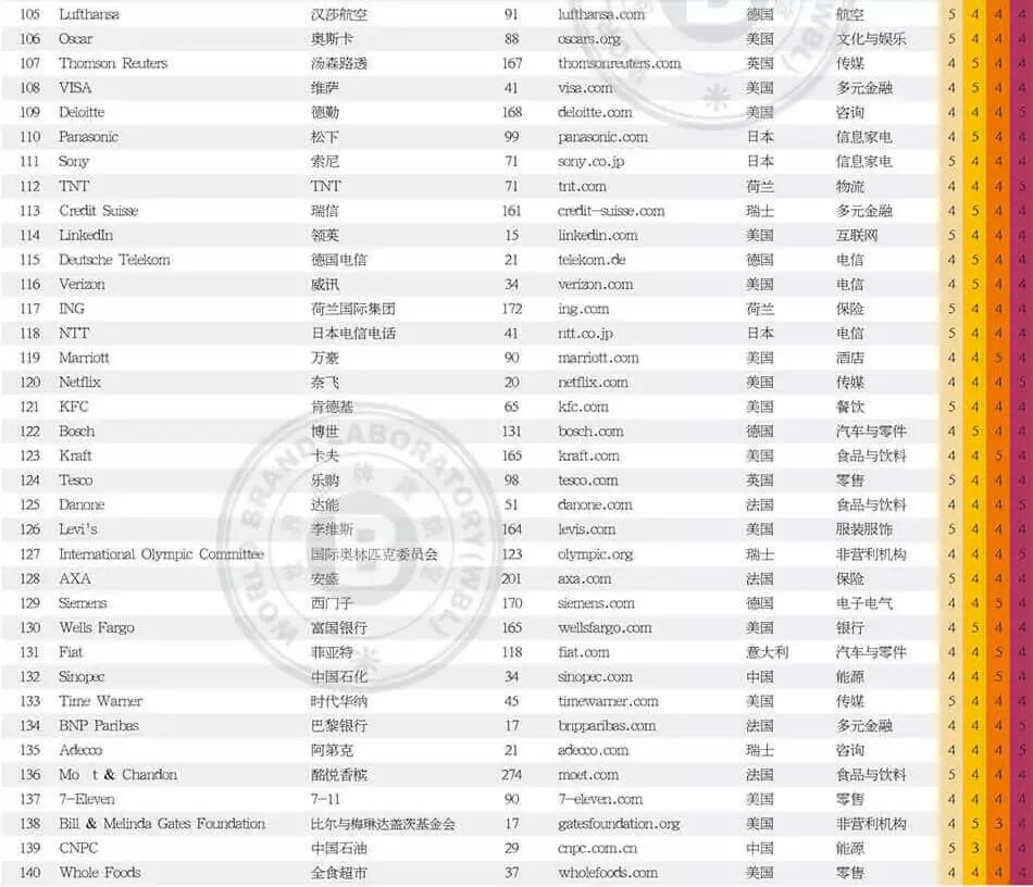 世界品牌实验室发布2017年世界品牌500强！（中英文对照）