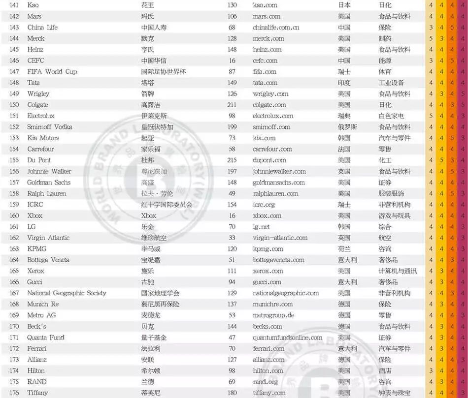 世界品牌实验室发布2017年世界品牌500强！（中英文对照）