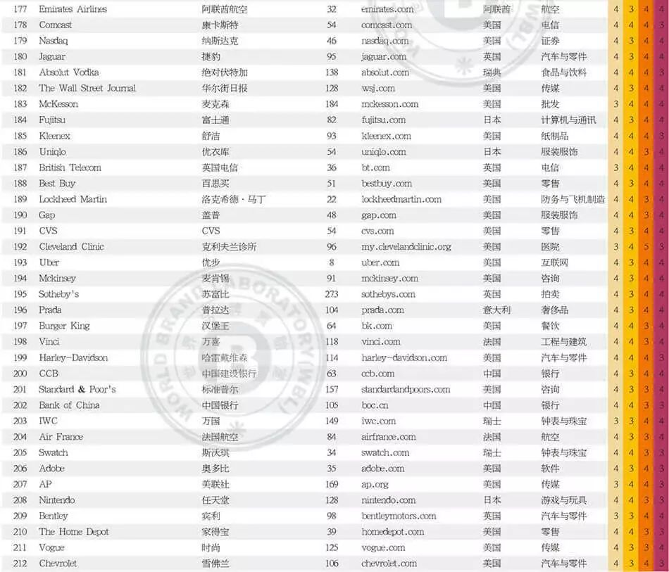 世界品牌实验室发布2017年世界品牌500强！（中英文对照）