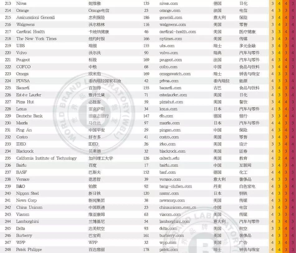 世界品牌实验室发布2017年世界品牌500强！（中英文对照）