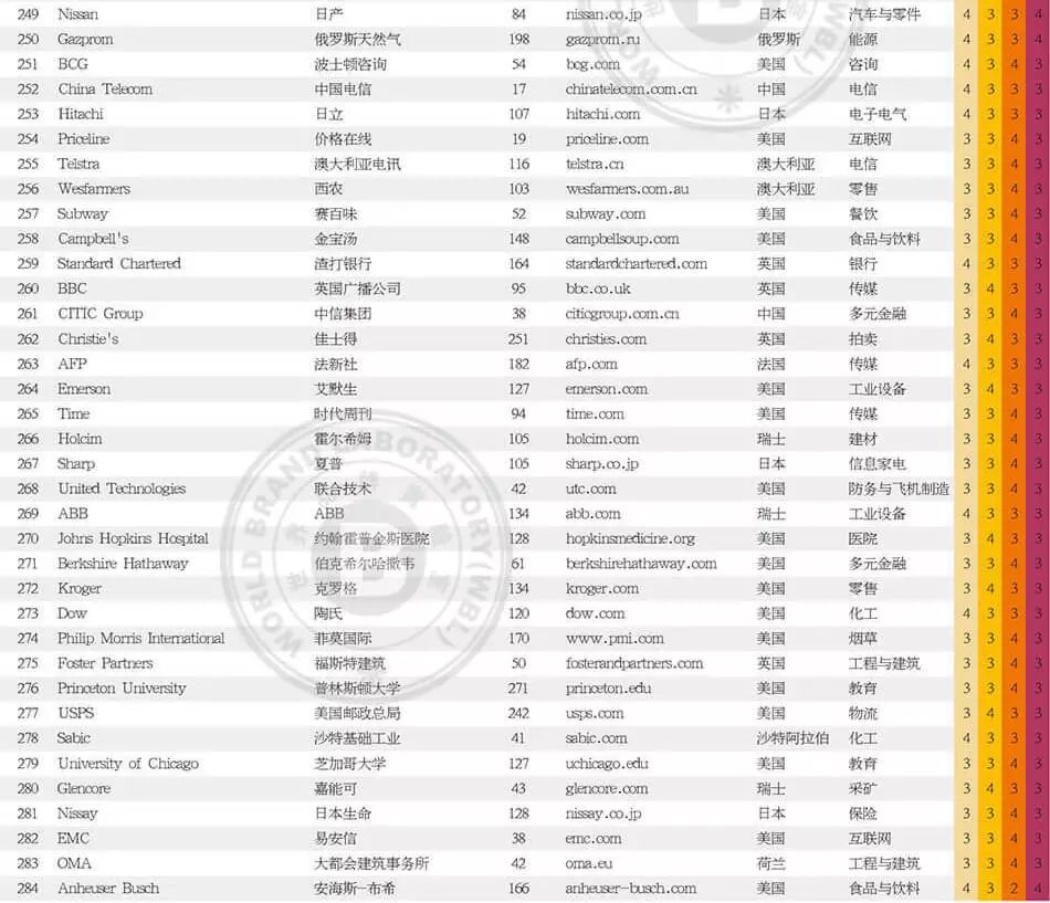 世界品牌实验室发布2017年世界品牌500强！（中英文对照）