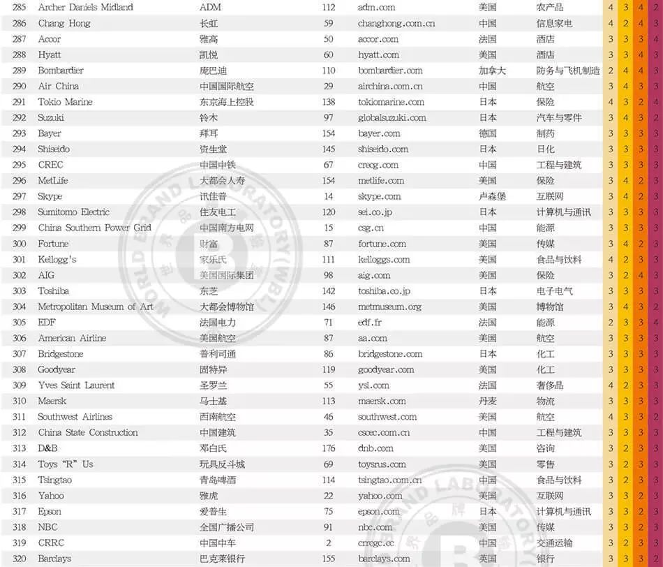 世界品牌实验室发布2017年世界品牌500强！（中英文对照）