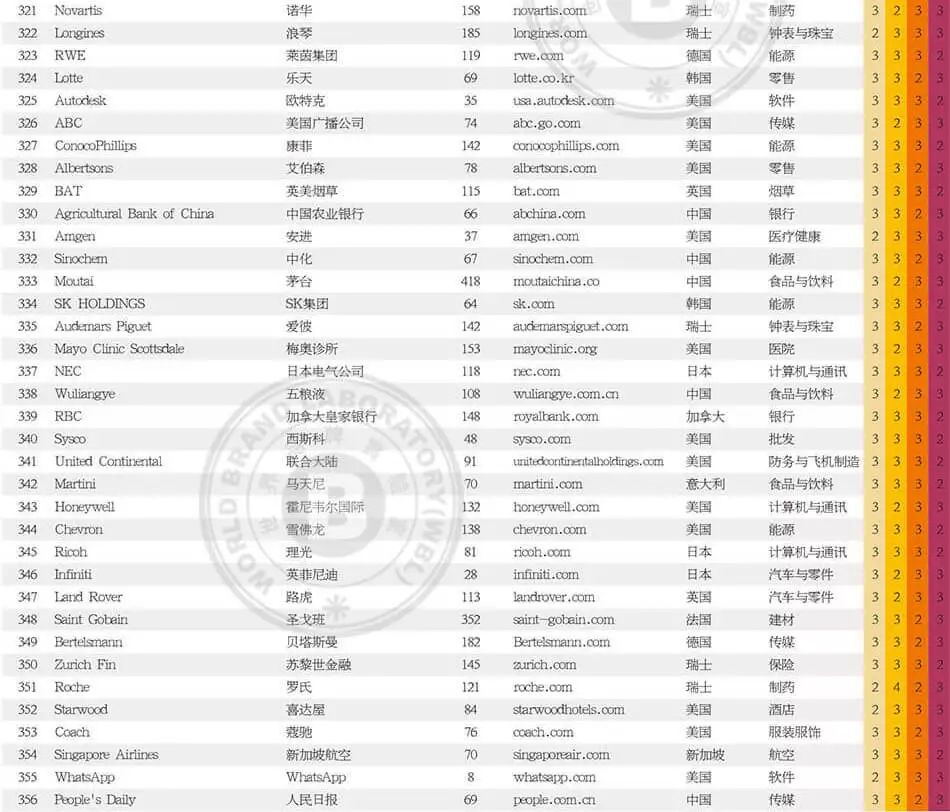 世界品牌实验室发布2017年世界品牌500强！（中英文对照）