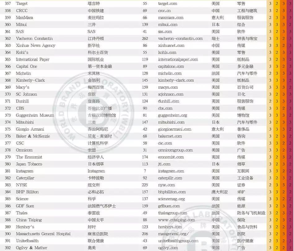 世界品牌实验室发布2017年世界品牌500强！（中英文对照）