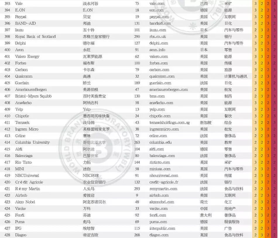 世界品牌实验室发布2017年世界品牌500强！（中英文对照）