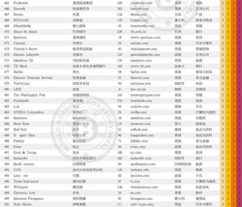 世界品牌实验室发布2017年世界品牌500强！（中英文对照）