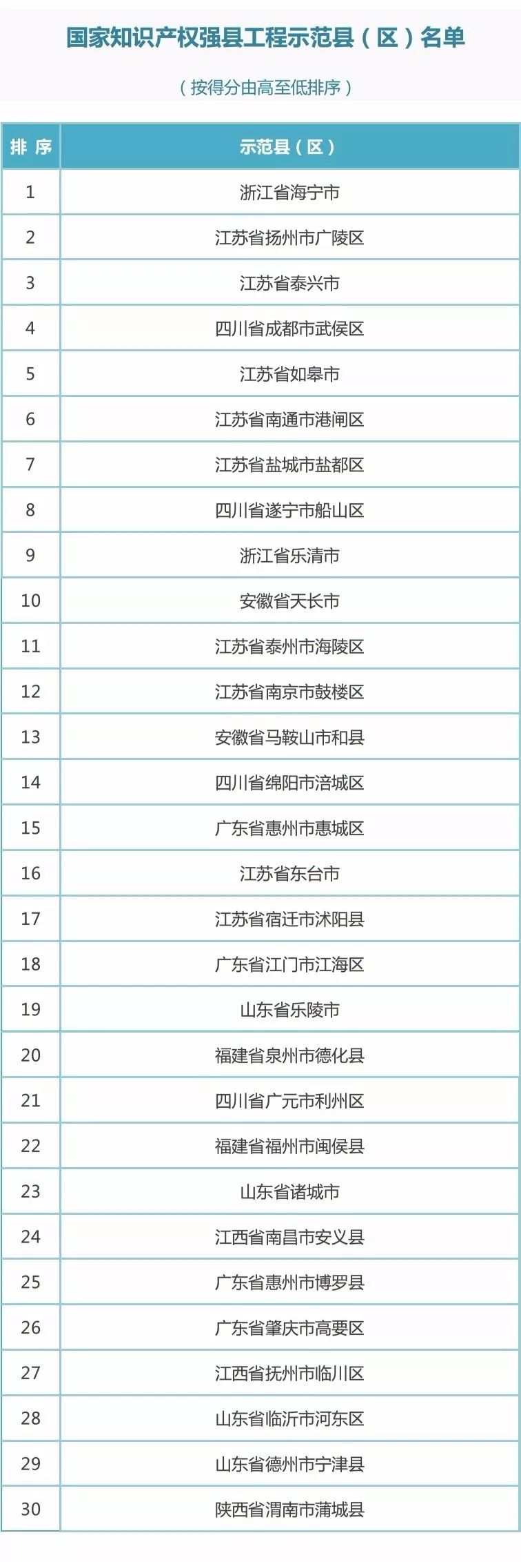 国知局：2017新一批国家知识产权强县工程、传统知识知识产权保护示范、试点县（区）名单公布