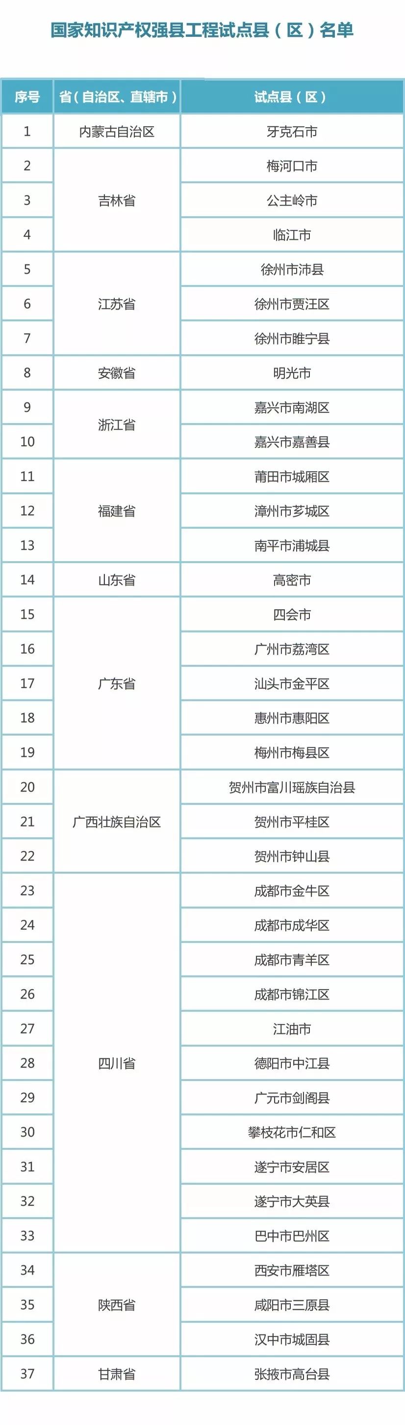 国知局：2017新一批国家知识产权强县工程、传统知识知识产权保护示范、试点县（区）名单公布