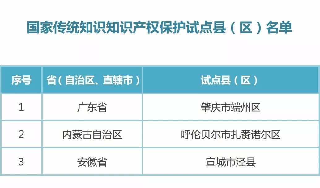 国知局：2017新一批国家知识产权强县工程、传统知识知识产权保护示范、试点县（区）名单公布