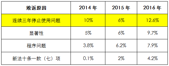 2014-2016年因不服商标撤三裁定发起的行政诉讼，原告胜诉幅度正逐步提升