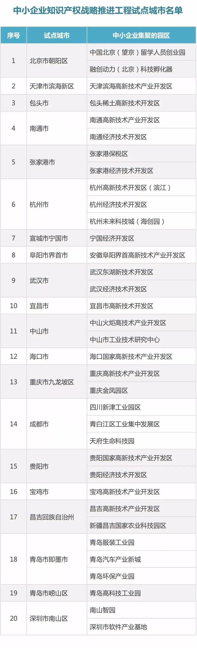 国知局：20个中小企业知识产权战略推进工程试点城市名单公布！