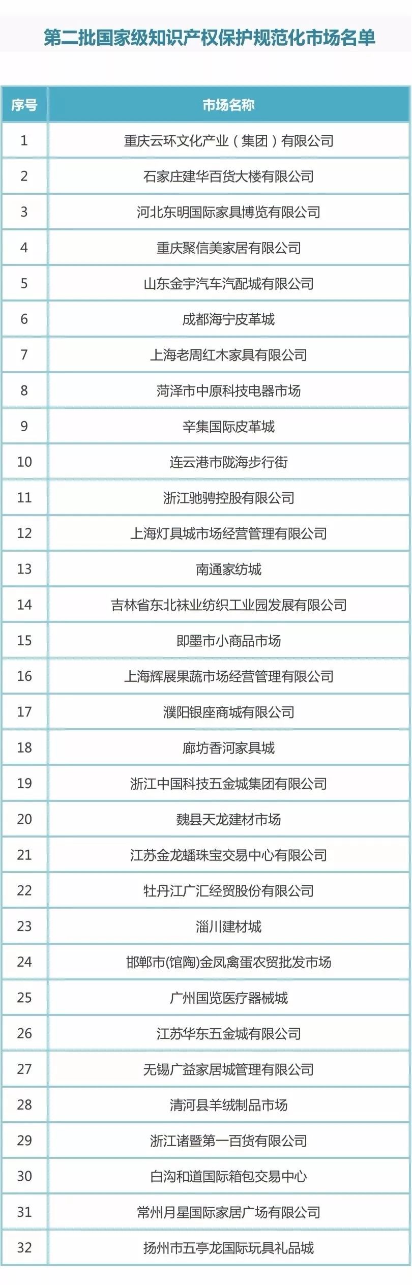 国知局：第二批32家「国家级知识产权保护规范化市场」名单公布