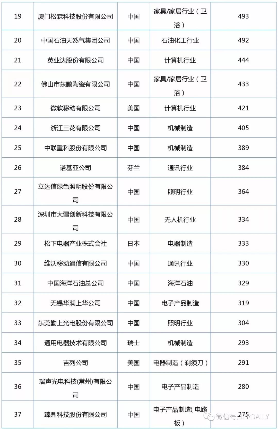 2017企业专利运营转让排名（前100名）