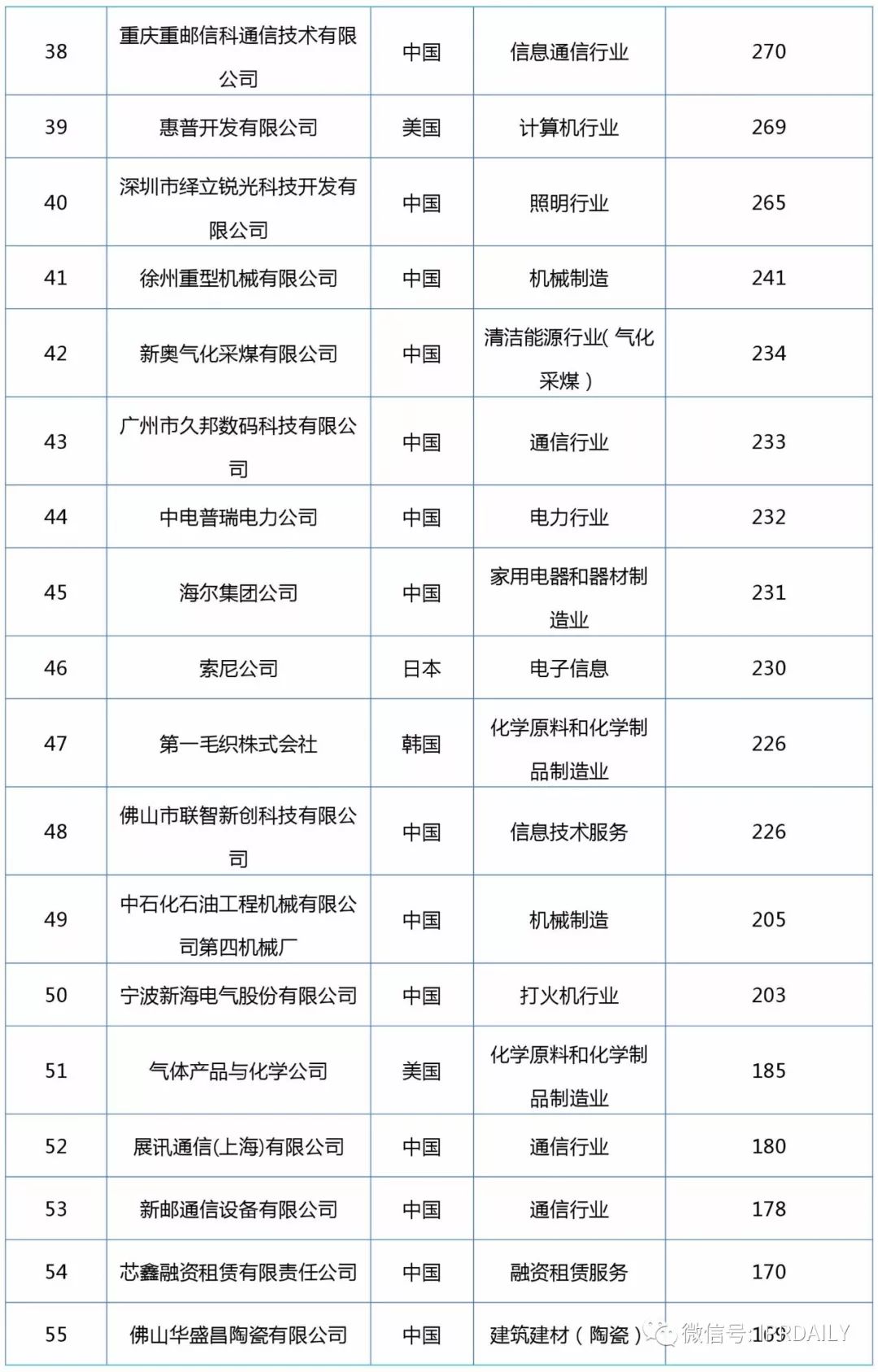 2017企业专利运营转让排名（前100名）