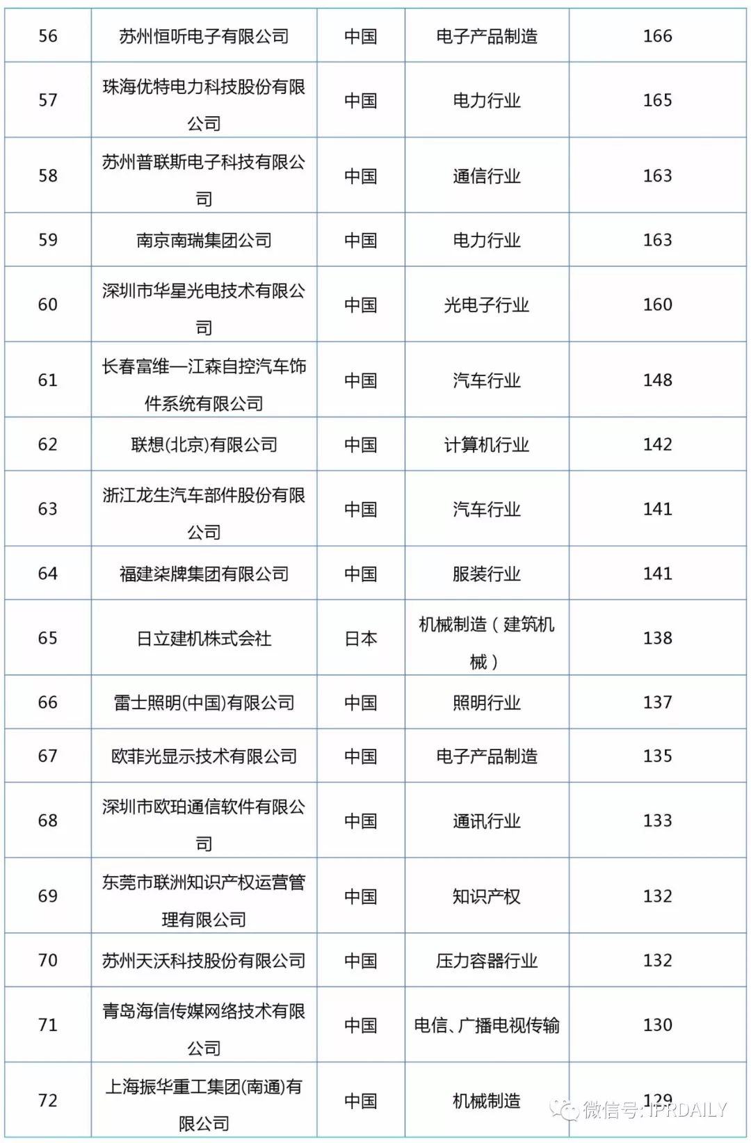 2017企业专利运营转让排名（前100名）