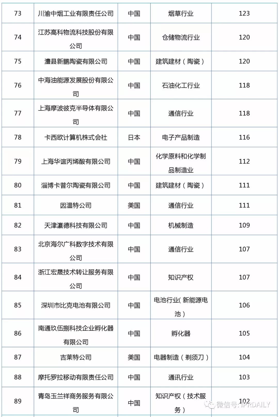 2017企业专利运营转让排名（前100名）