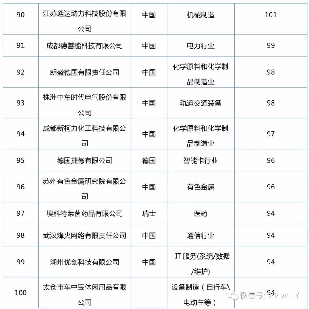 2017企业专利运营转让排名（前100名）