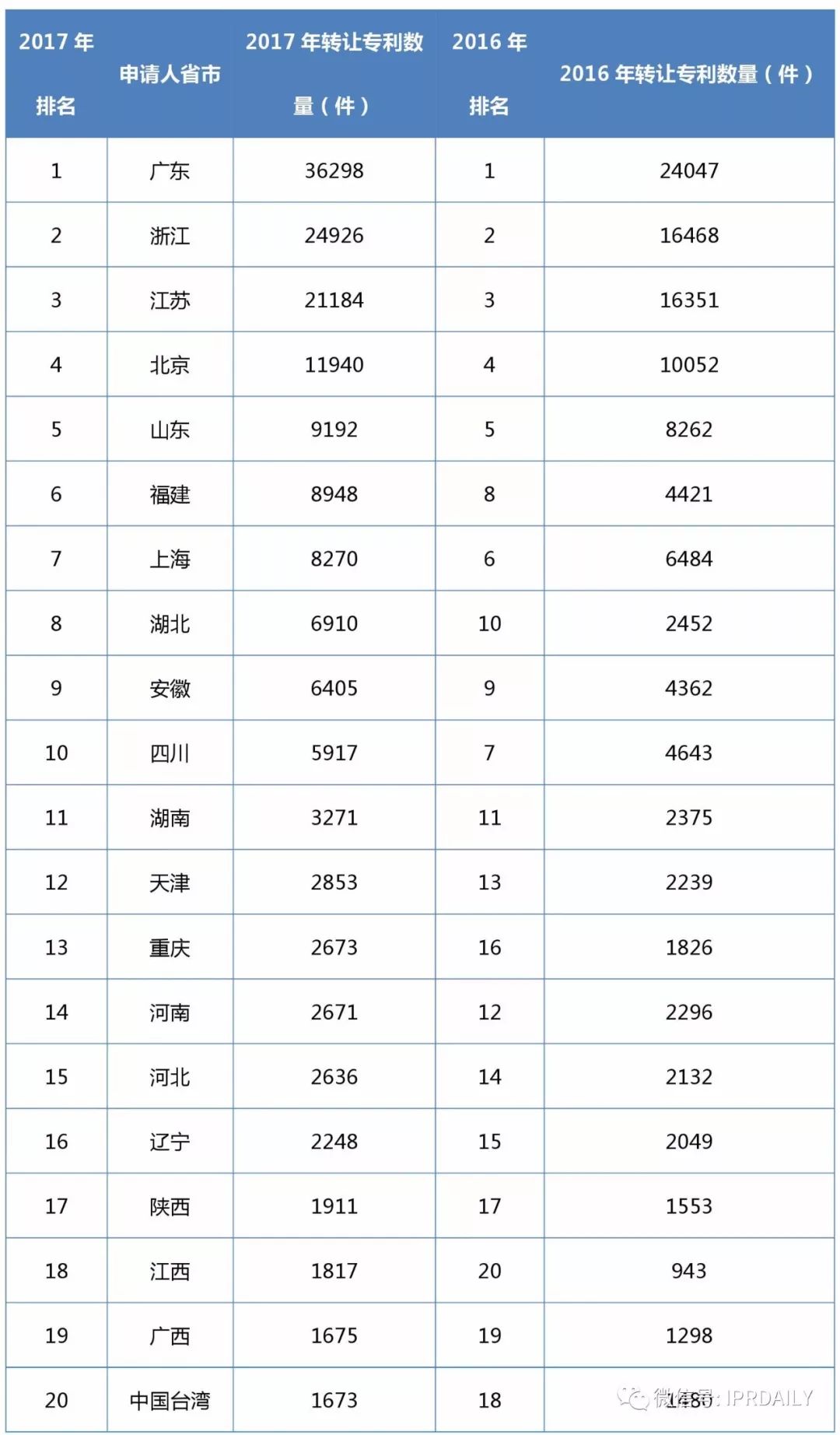 2017企业专利运营转让排名（前100名）