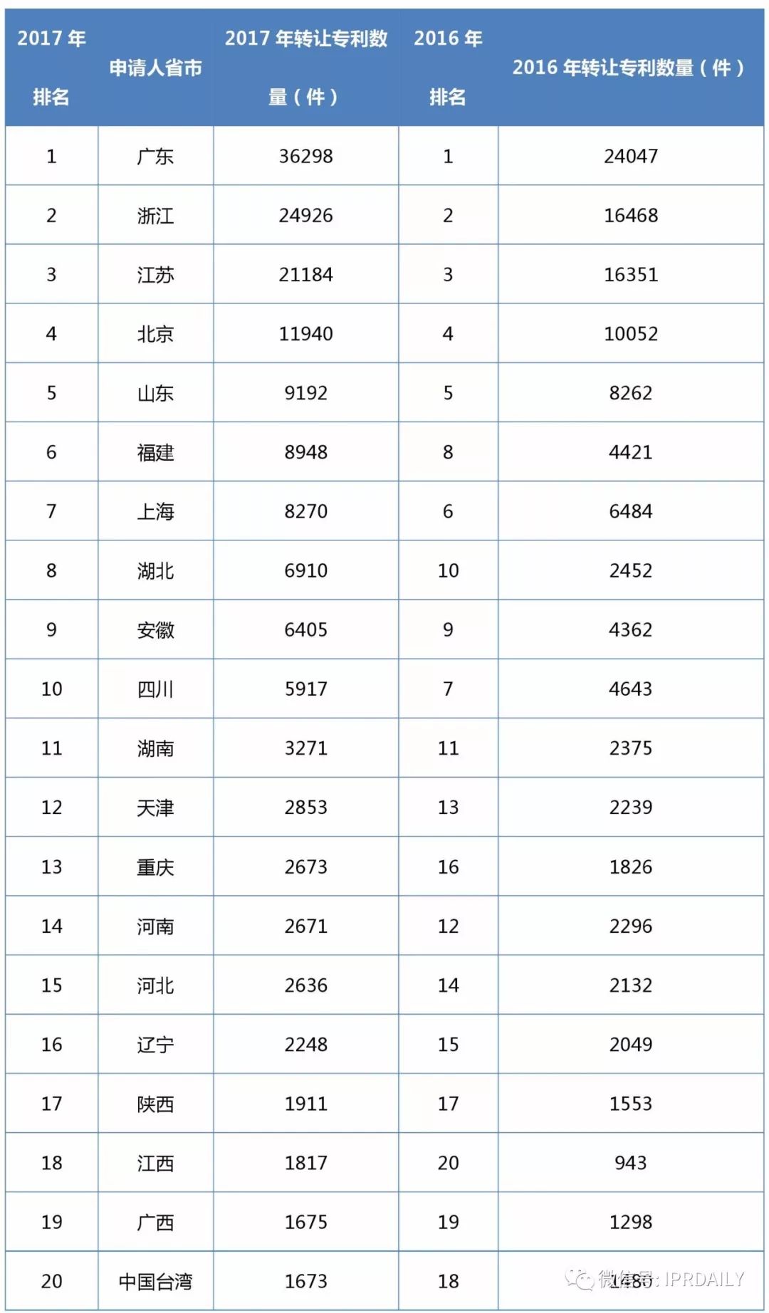 2017企业专利运营转让排名（前100名）