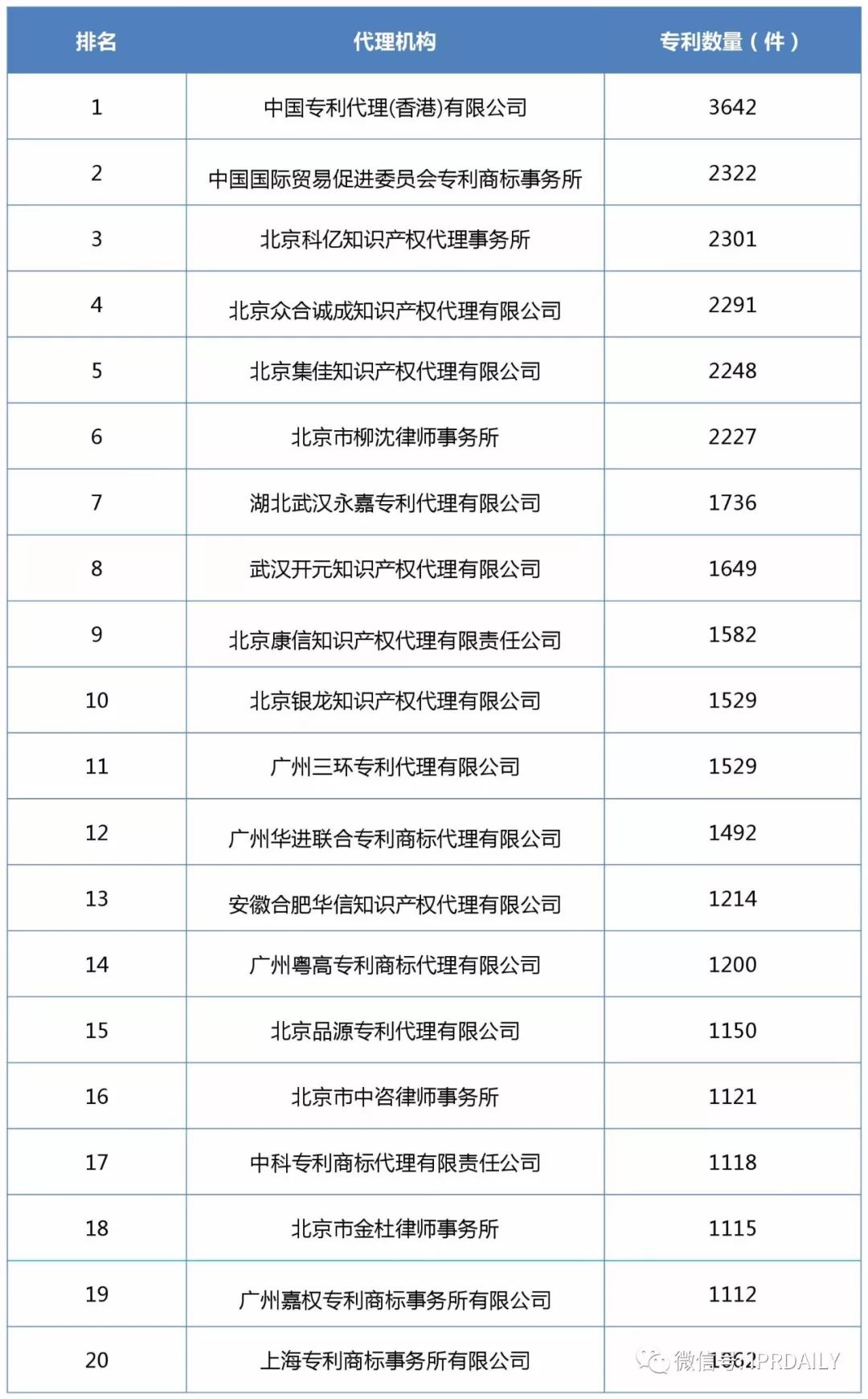 2017企业专利运营转让排名（前100名）