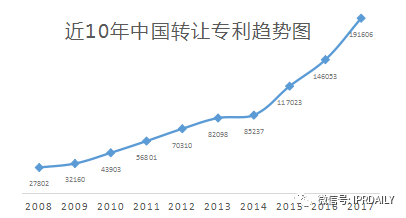 2017企业专利运营转让排名（前100名）