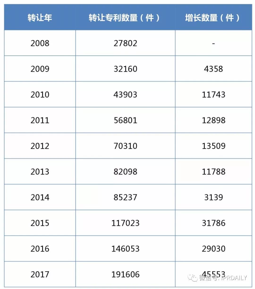 2017企业专利运营转让排名（前100名）