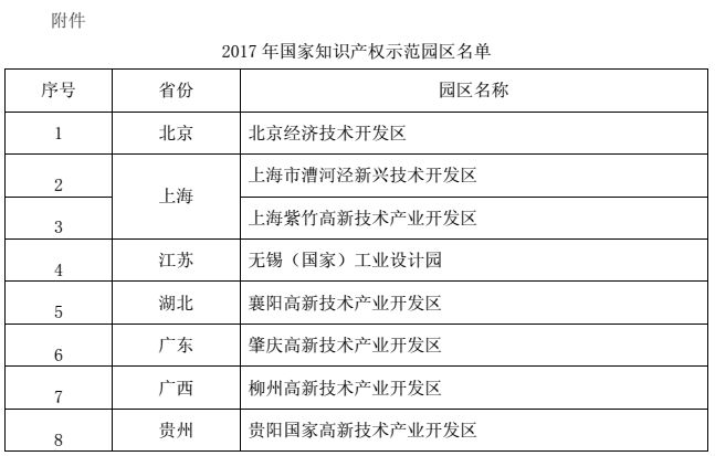 国知局：8个2017年国家知识产权示范园区名单公布！