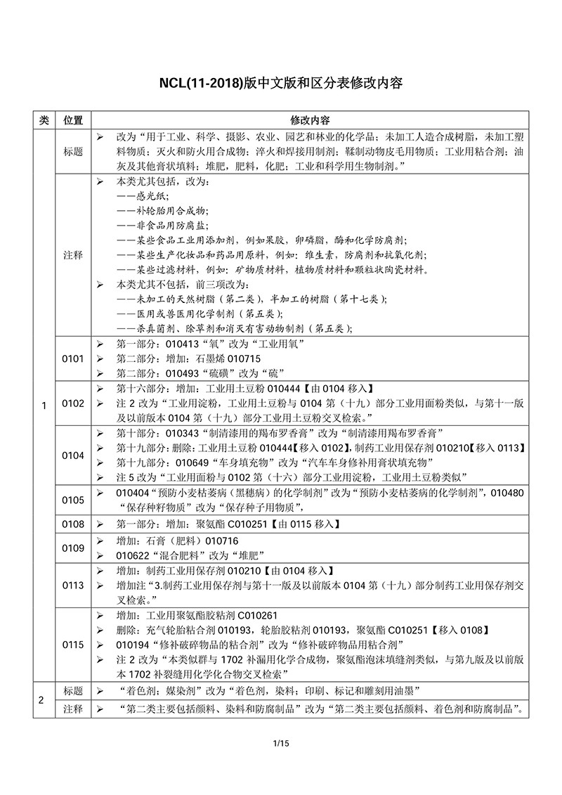 商标局：2018商品和服务项目申报指南公布！