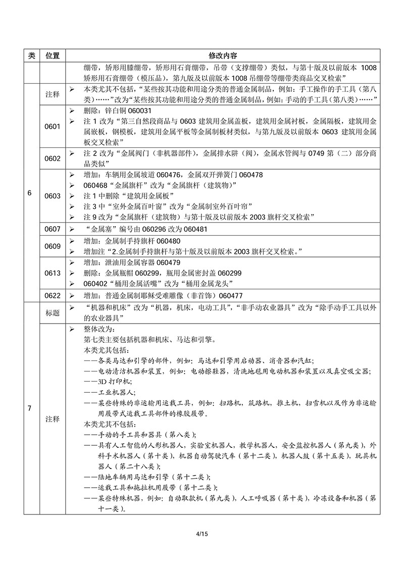 商标局：2018商品和服务项目申报指南公布！