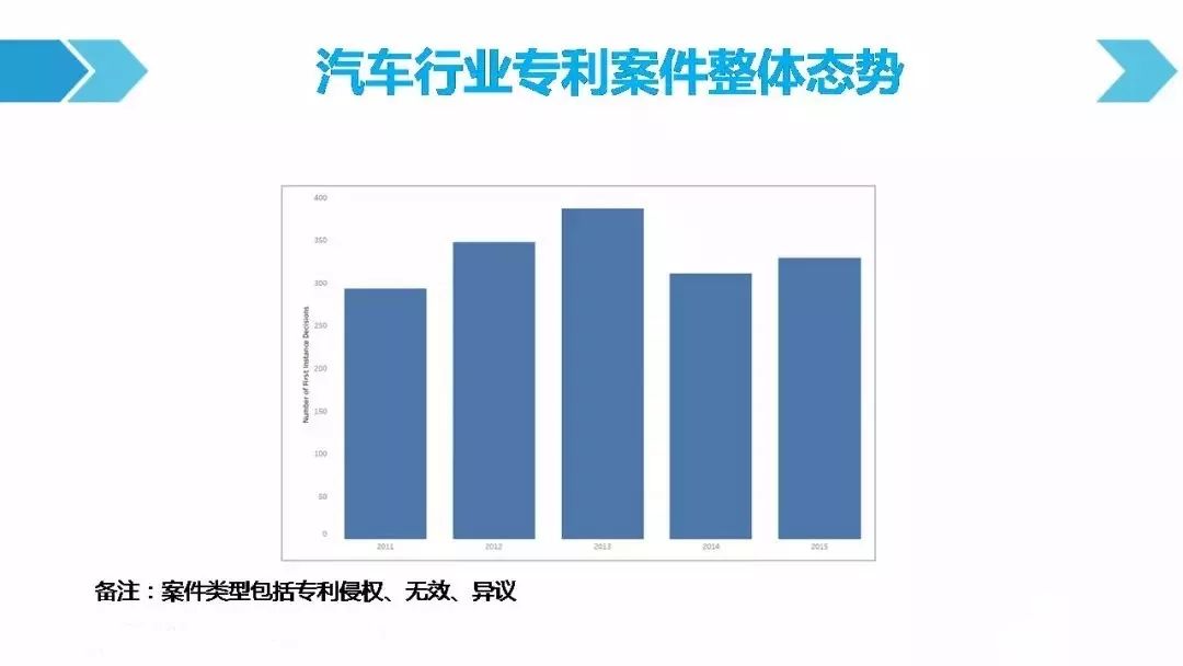 一图看懂「汽车行业专利诉讼竞争态势」报告