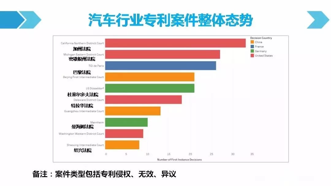 一图看懂「汽车行业专利诉讼竞争态势」报告