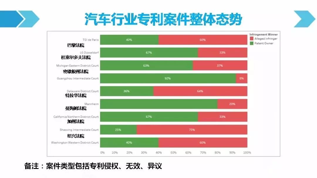 一图看懂「汽车行业专利诉讼竞争态势」报告