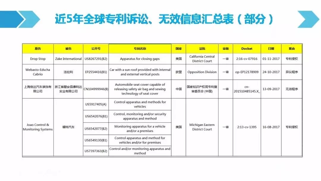 一图看懂「汽车行业专利诉讼竞争态势」报告