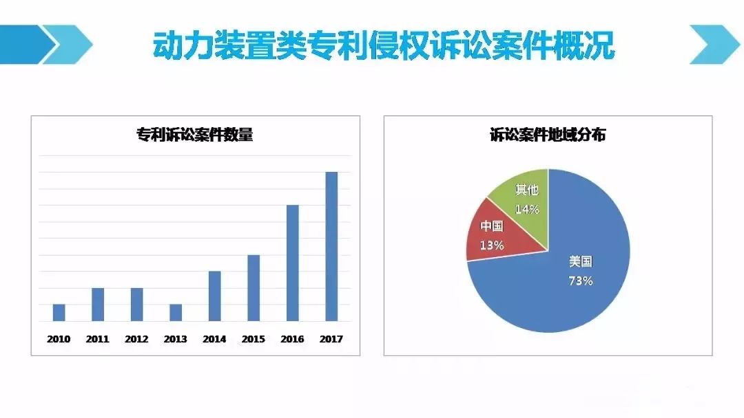 一图看懂「汽车行业专利诉讼竞争态势」报告