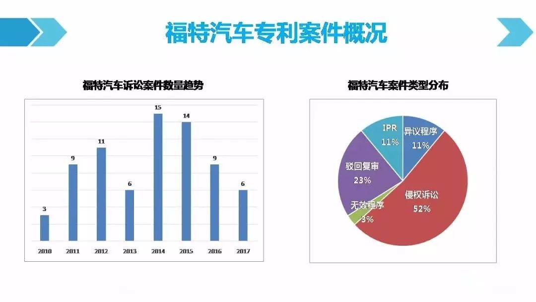 一图看懂「汽车行业专利诉讼竞争态势」报告