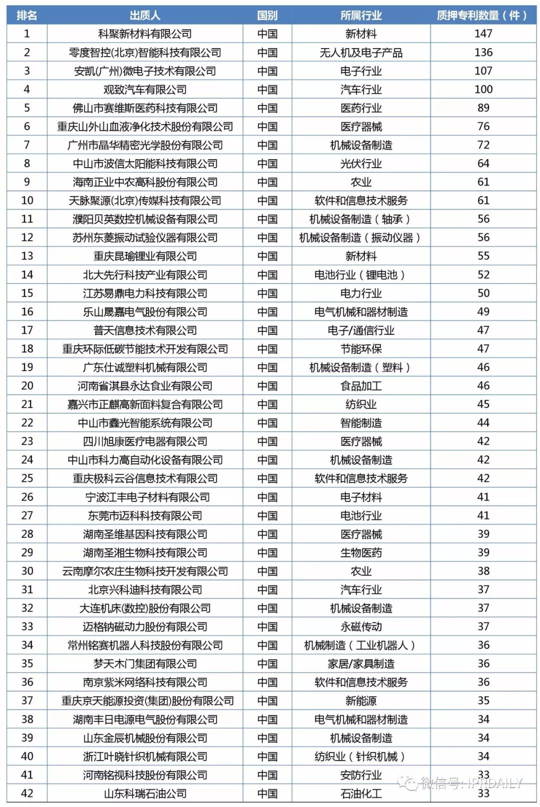 2017年企业专利运营质押排行榜（前100名）