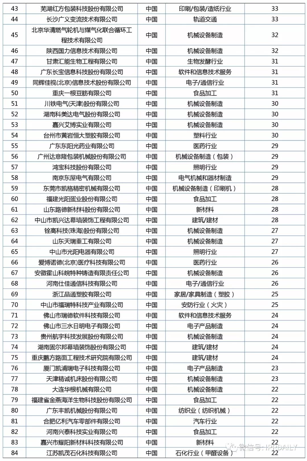 2017年企业专利运营质押排行榜（前100名）