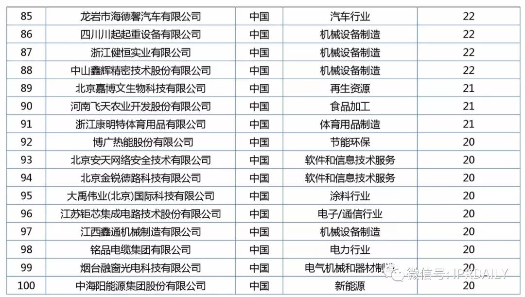 2017年企业专利运营质押排行榜（前100名）