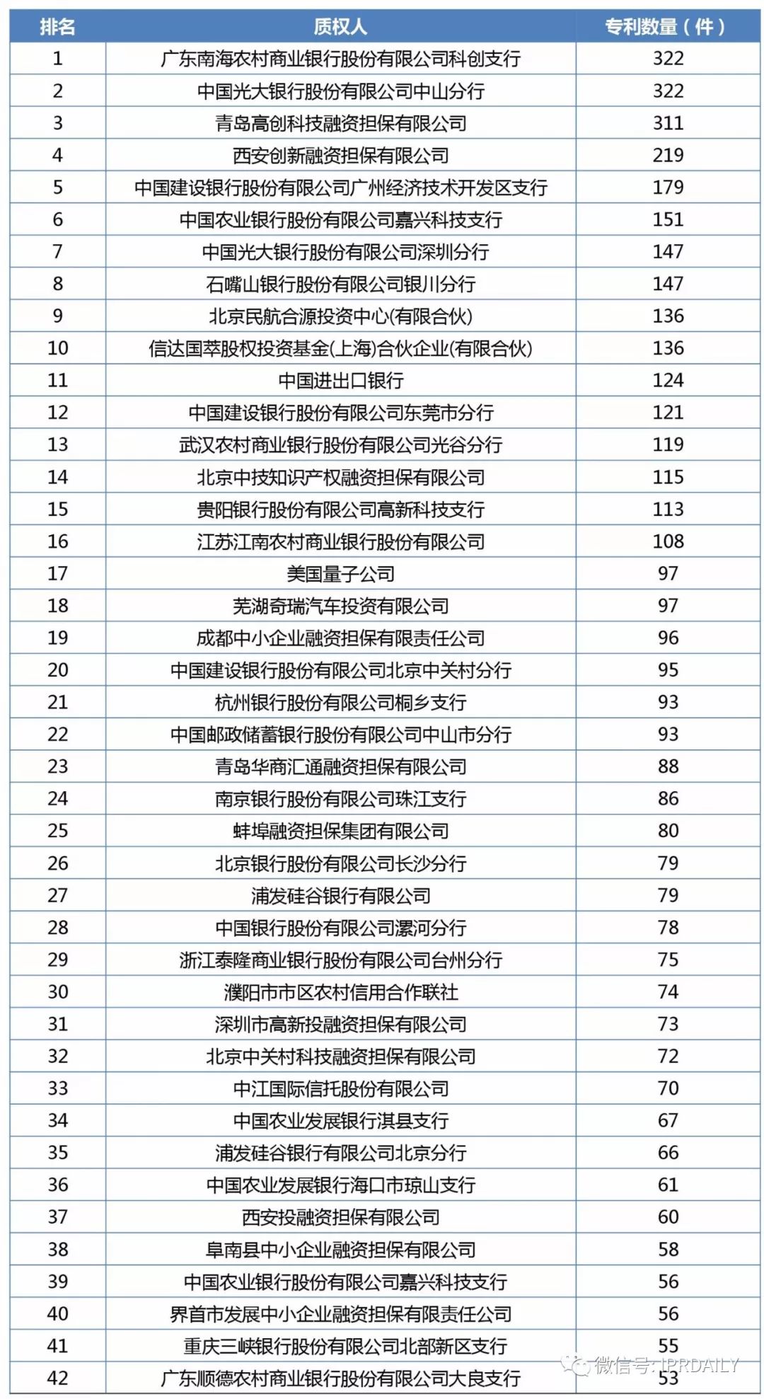 2017年企业专利运营质押排行榜（前100名）