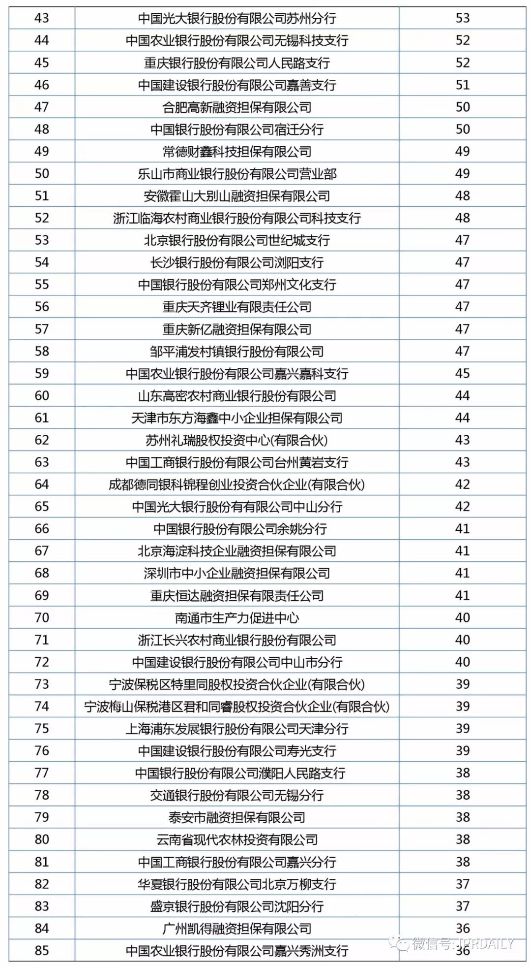 2017年企业专利运营质押排行榜（前100名）